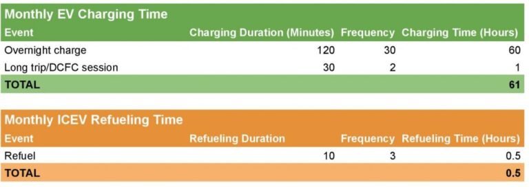 Ev Charging Time Vs Gas Refueling