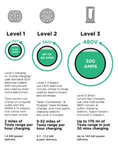 How Long To Charge Tesla On 120V