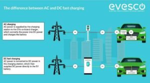 How To Use A Dc Fast Charger